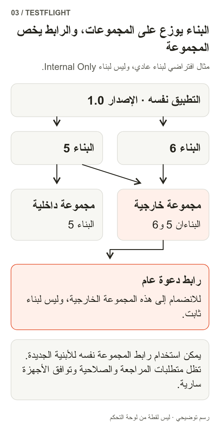 ضمن الإصدار 1.0 من التطبيق نفسه يوجد البناءان 5 و6؛ أُسند البناء 5 إلى المجموعة الداخلية، والبناءان 5 و6 إلى المجموعة الخارجية. ويشير رابط الدعوة العام إلى المجموعة الخارجية لا إلى بناء ثابت بعينه.