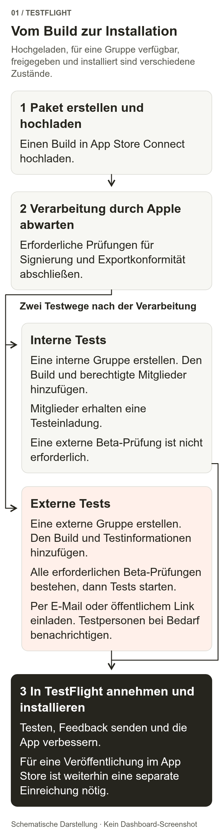Nach Erstellung und Upload des Builds folgen die Verarbeitung durch Apple und die erforderlichen Compliance-Angaben. Danach führen interne Gruppeneinladungen oder die Prüfung und Einladung externer Gruppen zur Annahme und Installation in TestFlight. Die reguläre Veröffentlichung ist ein separater Ablauf.