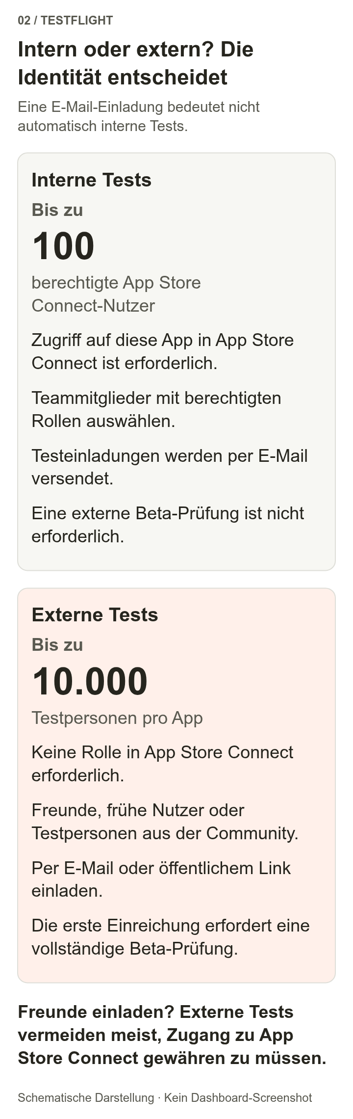 Interne Tests erlauben höchstens 100 berechtigte Verwaltungsbenutzer; externe Tests höchstens 10.000 Testpersonen pro App ohne erforderlichen Verwaltungszugang. Beide unterstützen E-Mail-Einladungen, öffentliche Links gibt es nur für externe Gruppen.