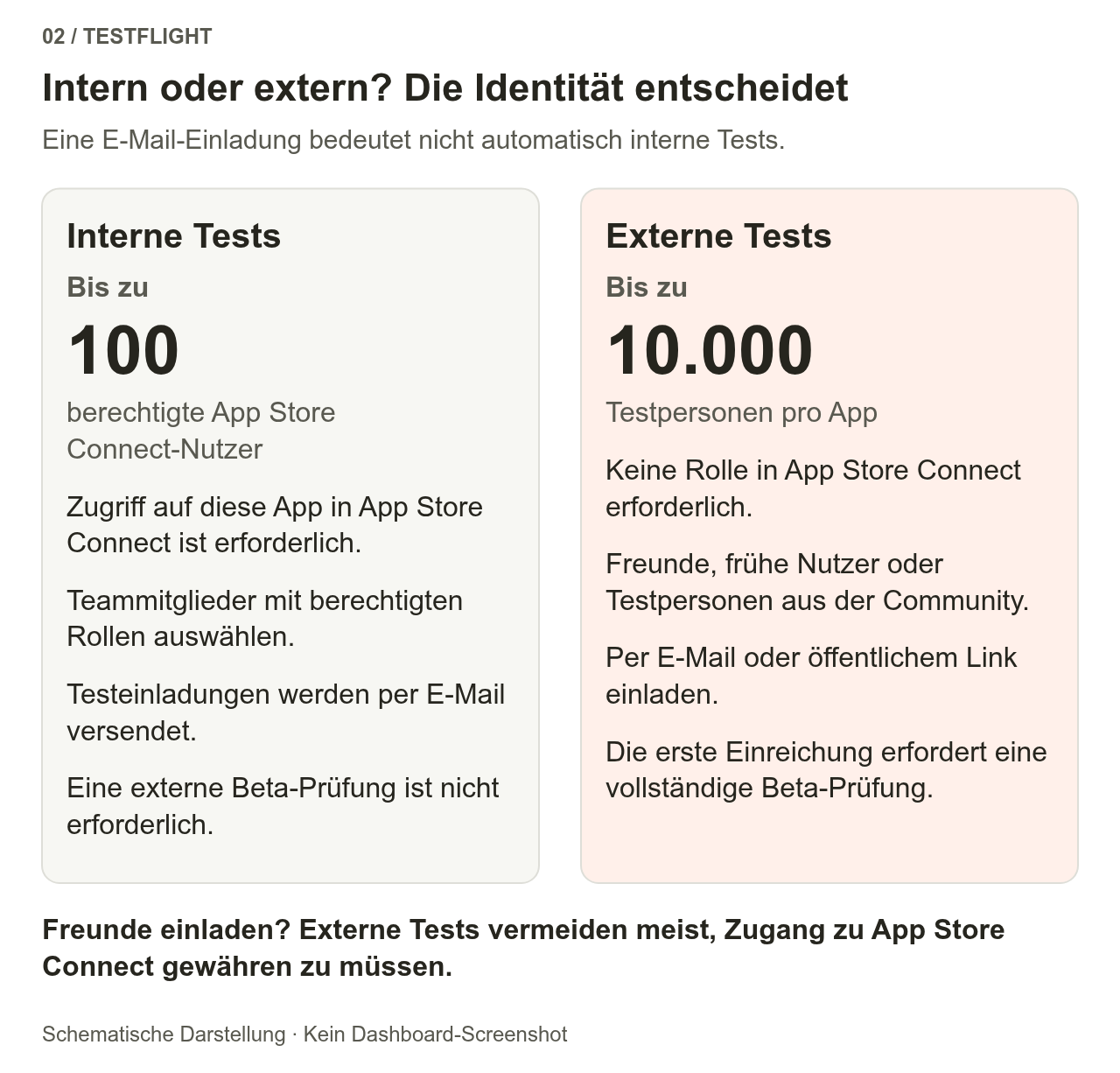 Interne Tests erlauben höchstens 100 berechtigte Verwaltungsbenutzer; externe Tests höchstens 10.000 Testpersonen pro App ohne erforderlichen Verwaltungszugang. Beide unterstützen E-Mail-Einladungen, öffentliche Links gibt es nur für externe Gruppen.