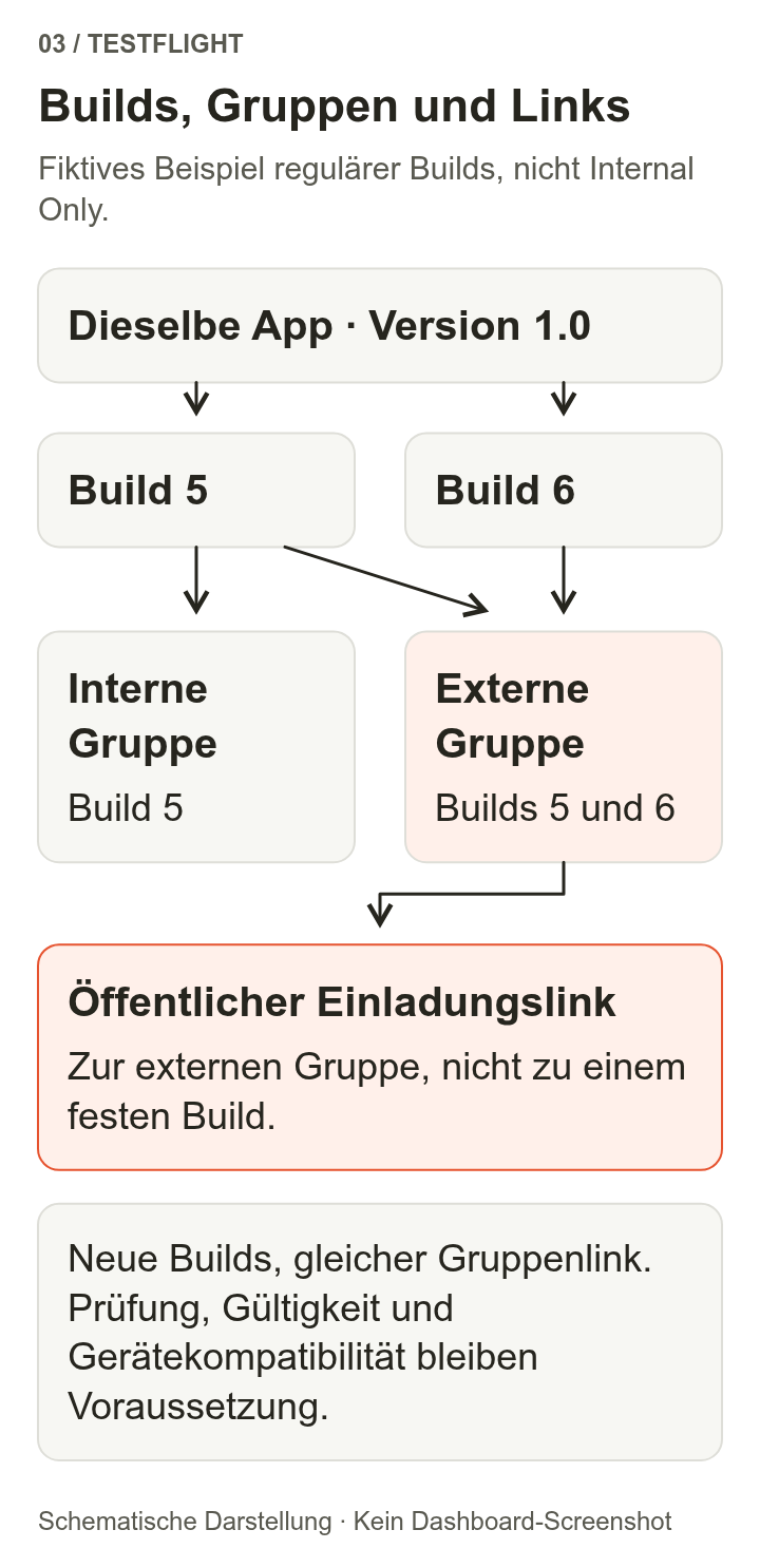 Für Version 1.0 derselben App gibt es die Builds 5 und 6. Der internen Gruppe ist Build 5 zugewiesen, der externen Gruppe sind die Builds 5 und 6 zugewiesen. Der öffentliche Einladungslink führt zur externen Gruppe und nicht zu einem festgelegten Build.