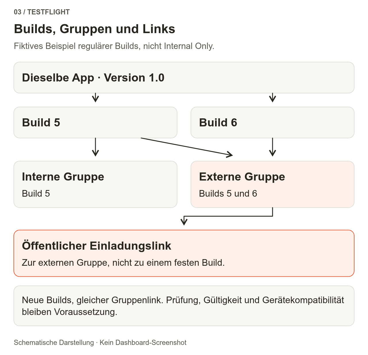 Für Version 1.0 derselben App gibt es die Builds 5 und 6. Der internen Gruppe ist Build 5 zugewiesen, der externen Gruppe sind die Builds 5 und 6 zugewiesen. Der öffentliche Einladungslink führt zur externen Gruppe und nicht zu einem festgelegten Build.