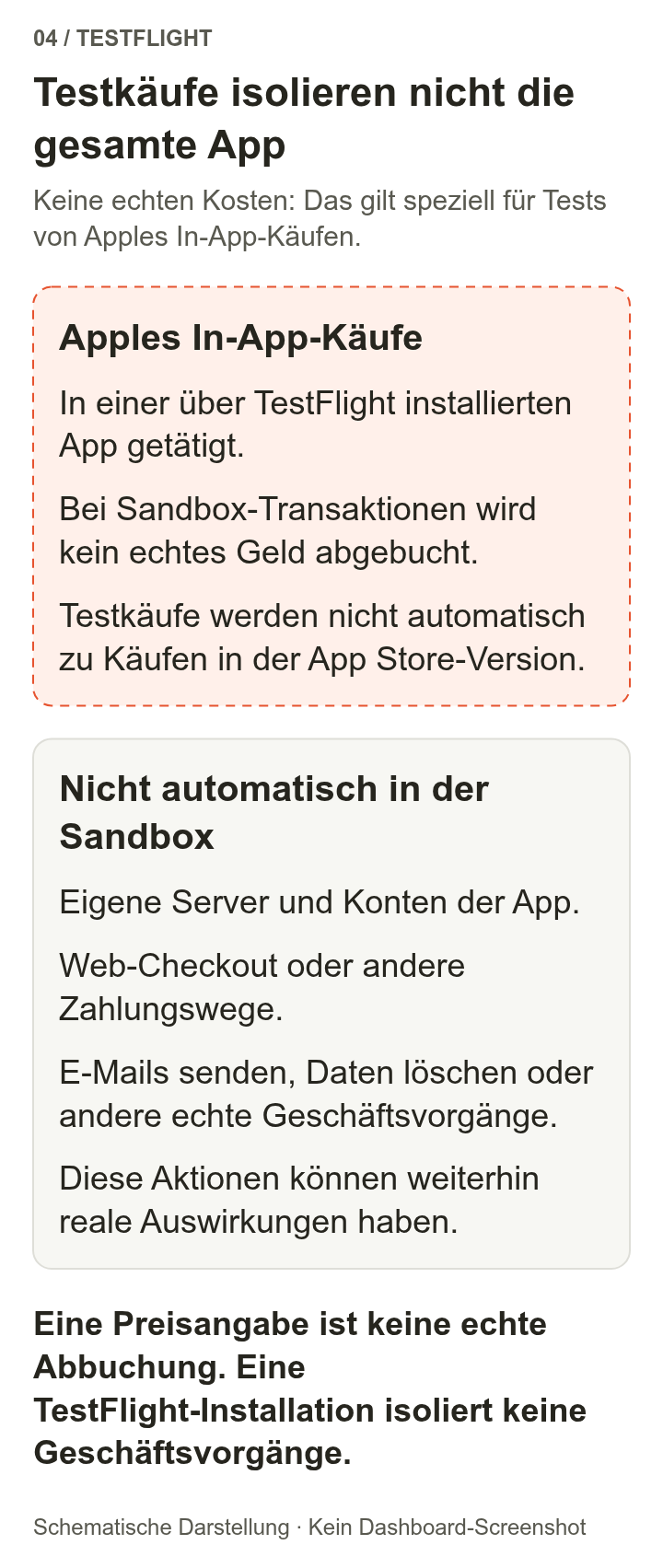 Innerhalb der gestrichelten Grenze liegen Sandbox-Testtransaktionen für Apple In-App-Käufe: ohne echte Abbuchung und ohne automatische Übernahme von Kaufberechtigungen in die offizielle Version. App-Server, Webzahlungen und andere Zahlungsarten, E-Mails und Datenoperationen wechseln nicht automatisch in die Sandbox.