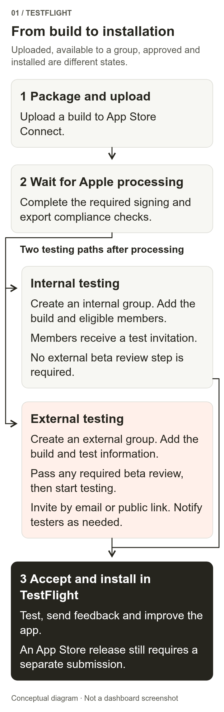After packaging and uploading, a build goes through Apple’s processing and any required compliance steps, then either internal group invitations or external group review and invitations. Testers finally accept and install it in TestFlight. App Store release is a separate process.