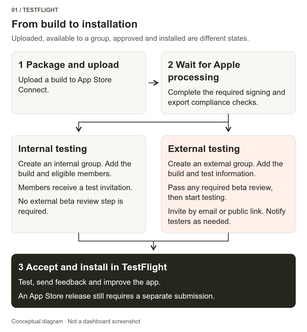 After packaging and uploading, a build goes through Apple’s processing and any required compliance steps, then either internal group invitations or external group review and invitations. Testers finally accept and install it in TestFlight. App Store release is a separate process.