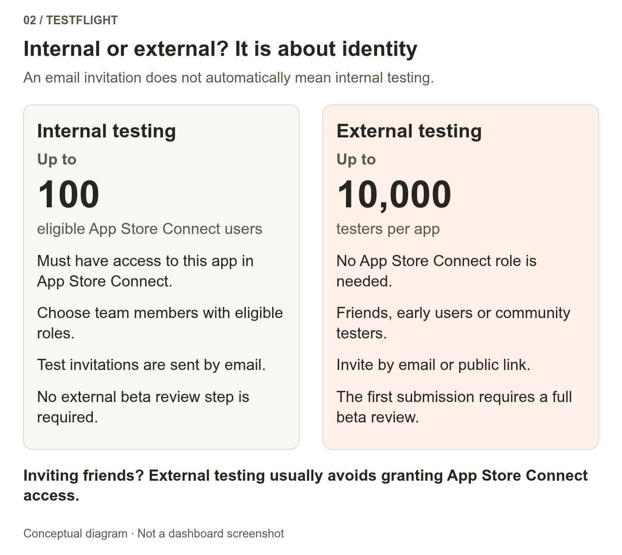 Internal testing allows up to 100 eligible App Store Connect users; external testing allows up to 10,000 testers per app without administrative access. Both support email invitations, while public links are only for external groups.