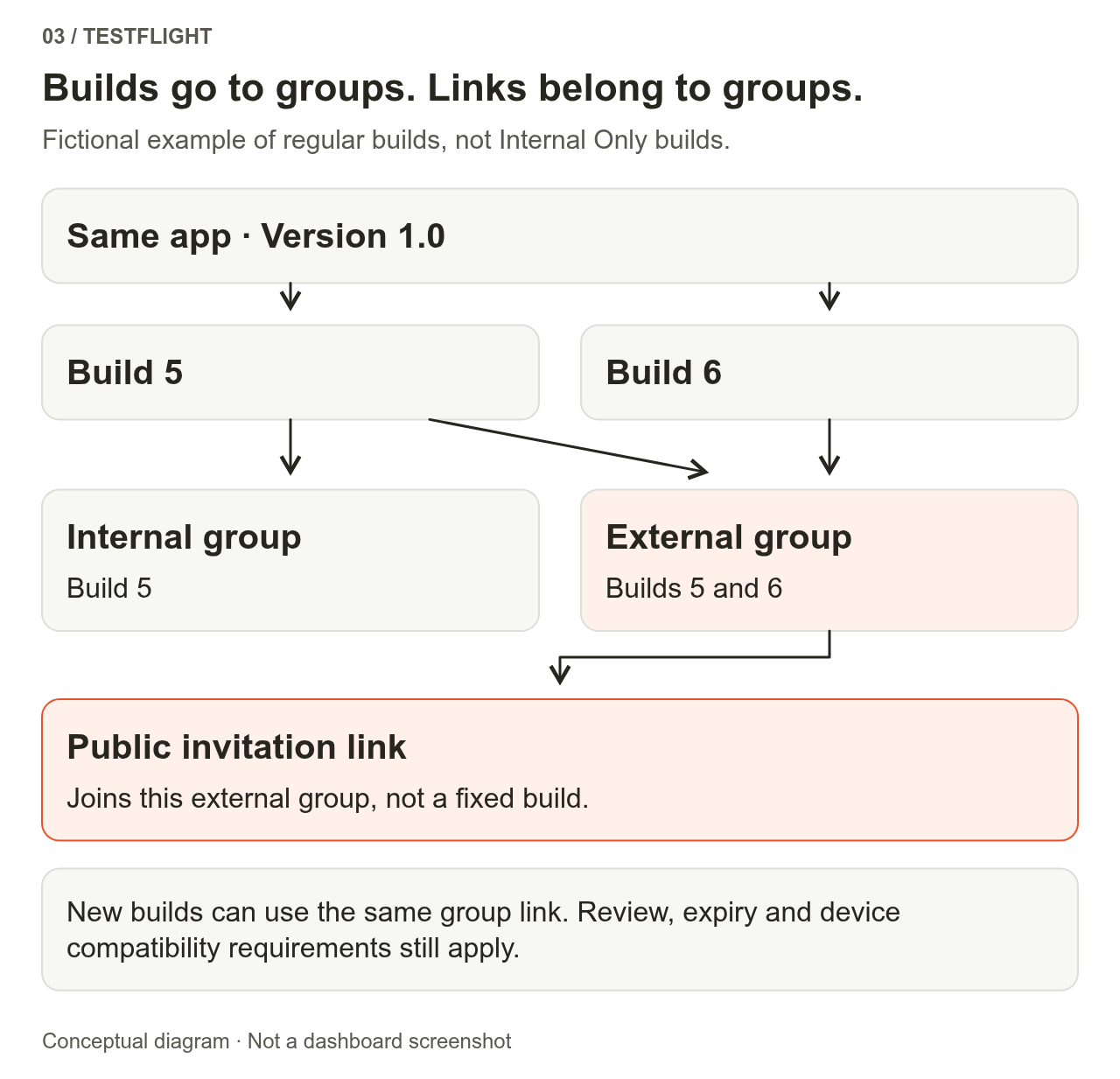 App version 1.0 has builds 5 and 6. The internal group is assigned build 5; the external group is assigned builds 5 and 6. The public link points to the external group rather than one fixed build.