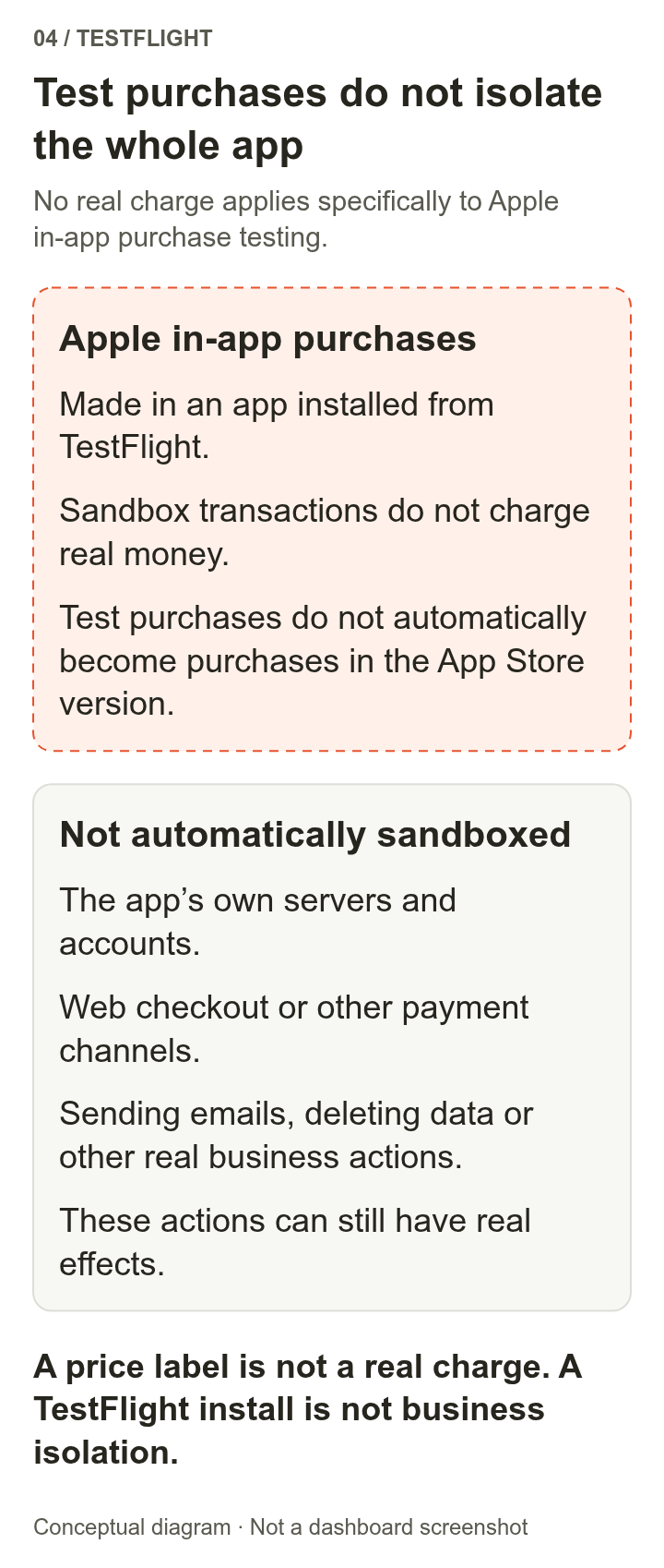 Inside the dashed boundary, Apple’s in-app purchase sandbox tests do not charge real money or automatically become purchase entitlements in the released app. App servers, web or other payments, email, and data operations do not automatically enter the sandbox.