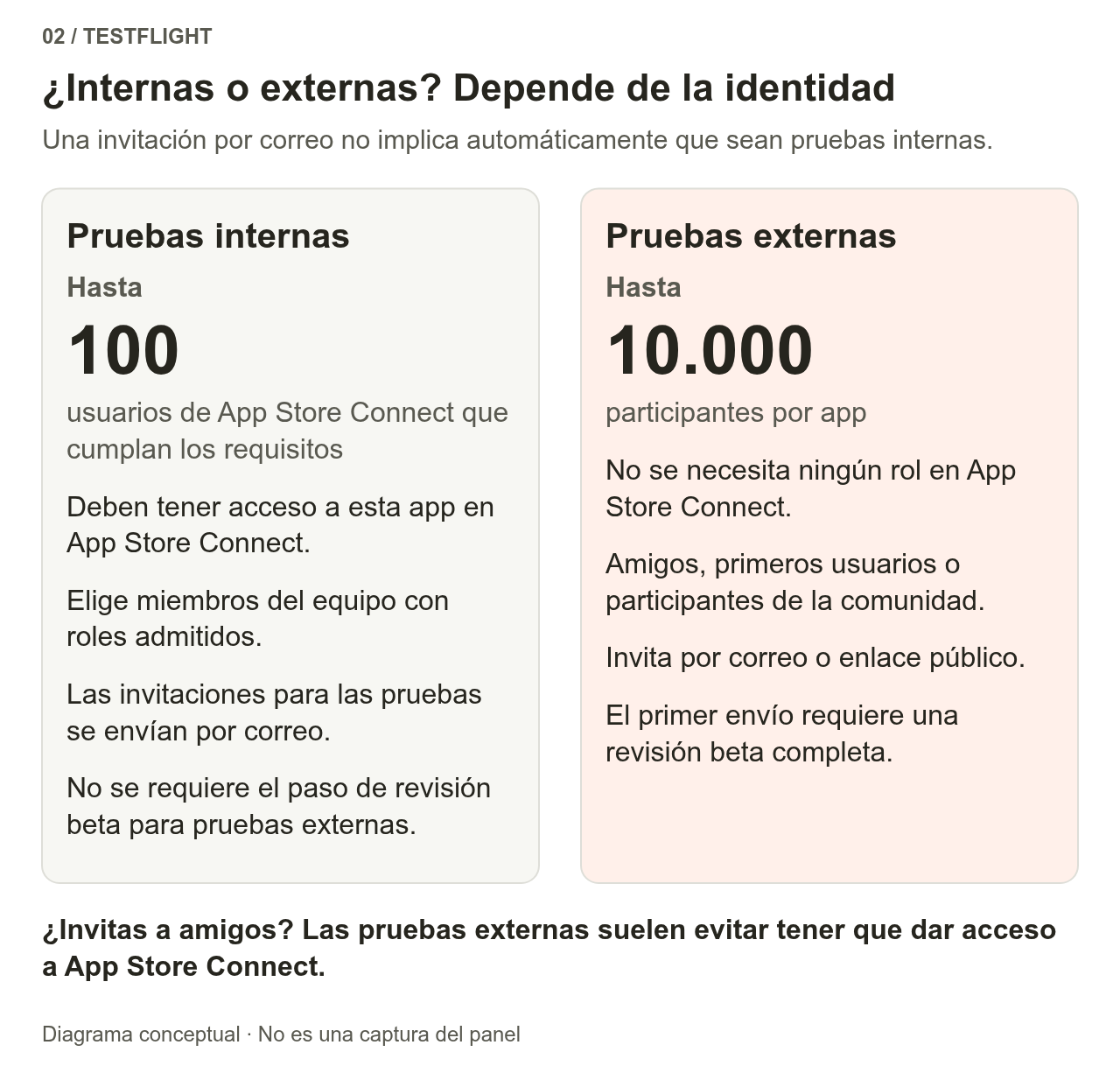 Las pruebas internas admiten hasta 100 usuarios del panel de administración que cumplan los requisitos; las externas, hasta 10000 participantes por aplicación, sin necesidad de acceso al panel. Ambas admiten invitaciones por correo electrónico, pero los enlaces públicos solo se usan con grupos externos.