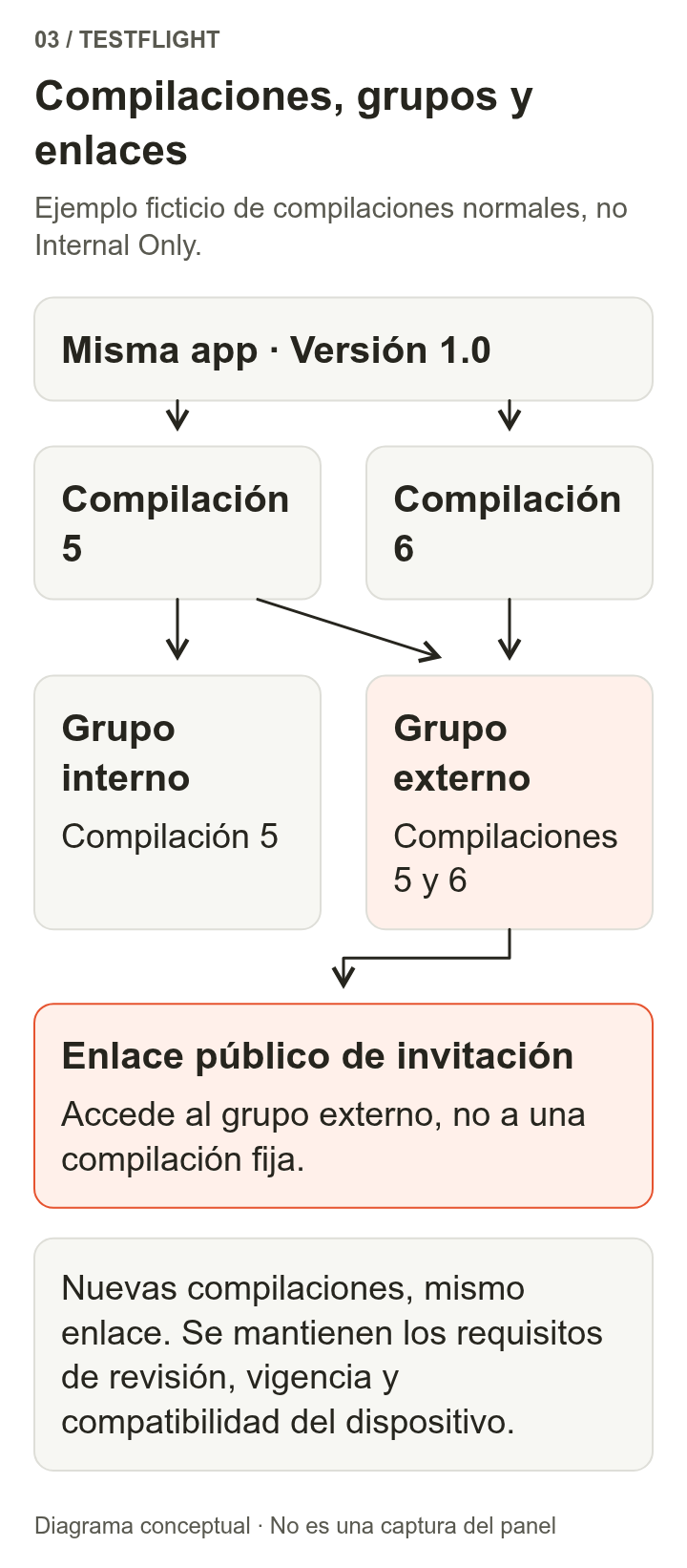 La versión 1.0 de una misma aplicación tiene las compilaciones 5 y 6. Al grupo interno se le asigna la compilación 5; al externo, las compilaciones 5 y 6. El enlace público de invitación apunta al grupo externo, no a una compilación fija.