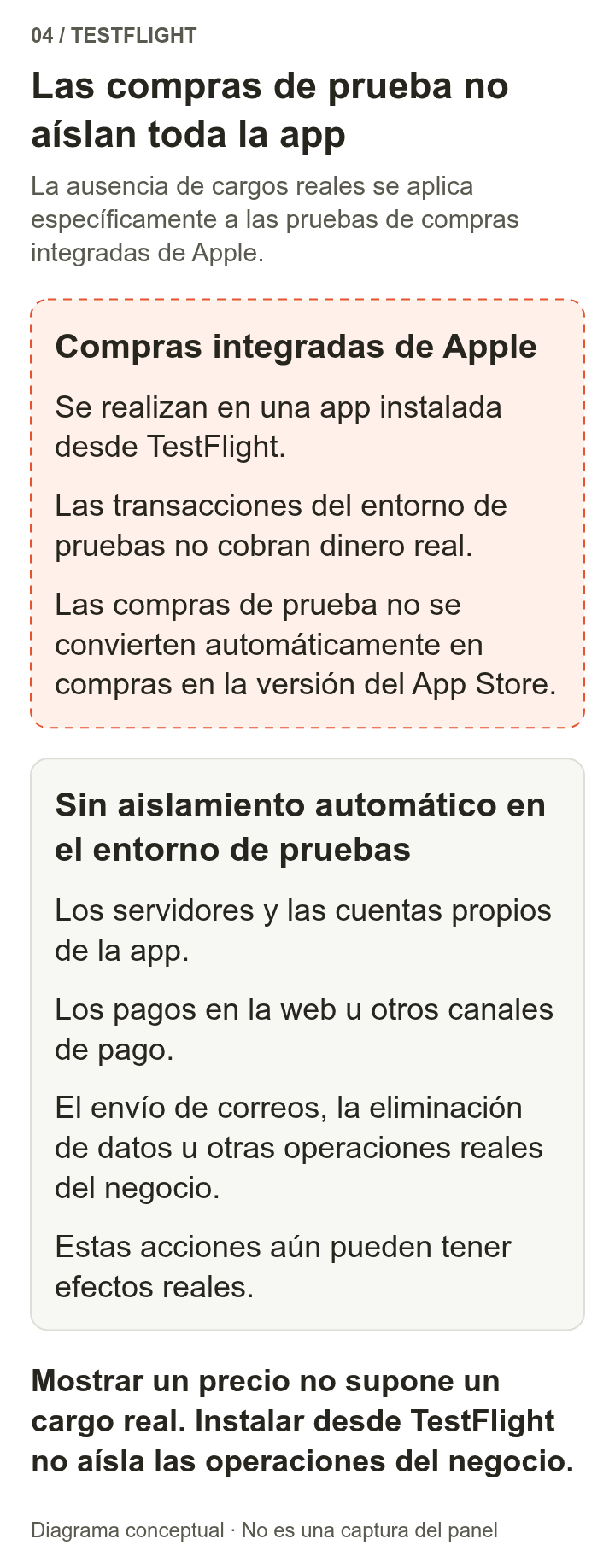 Dentro de la línea discontinua están las transacciones de prueba de compras dentro de la aplicación de Apple: no generan cargos reales ni se convierten automáticamente en derechos de compra de la versión oficial. Los servidores de la aplicación, la web, otros pagos, los correos y las operaciones con datos no entran automáticamente en el entorno de pruebas.