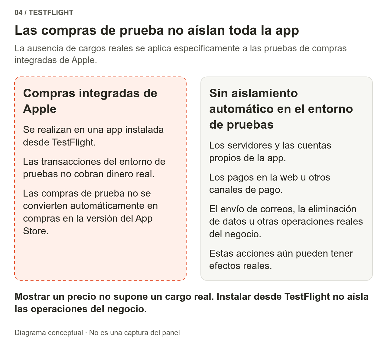 Dentro de la línea discontinua están las transacciones de prueba de compras dentro de la aplicación de Apple: no generan cargos reales ni se convierten automáticamente en derechos de compra de la versión oficial. Los servidores de la aplicación, la web, otros pagos, los correos y las operaciones con datos no entran automáticamente en el entorno de pruebas.