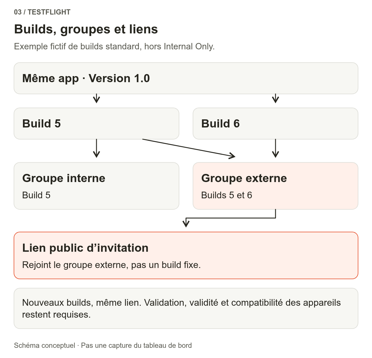 La version 1.0 d’une même application possède les builds 5 et 6. Le groupe interne reçoit le build 5, et le groupe externe reçoit les builds 5 et 6. Le lien d’invitation public pointe vers le groupe externe, pas vers un build fixe.