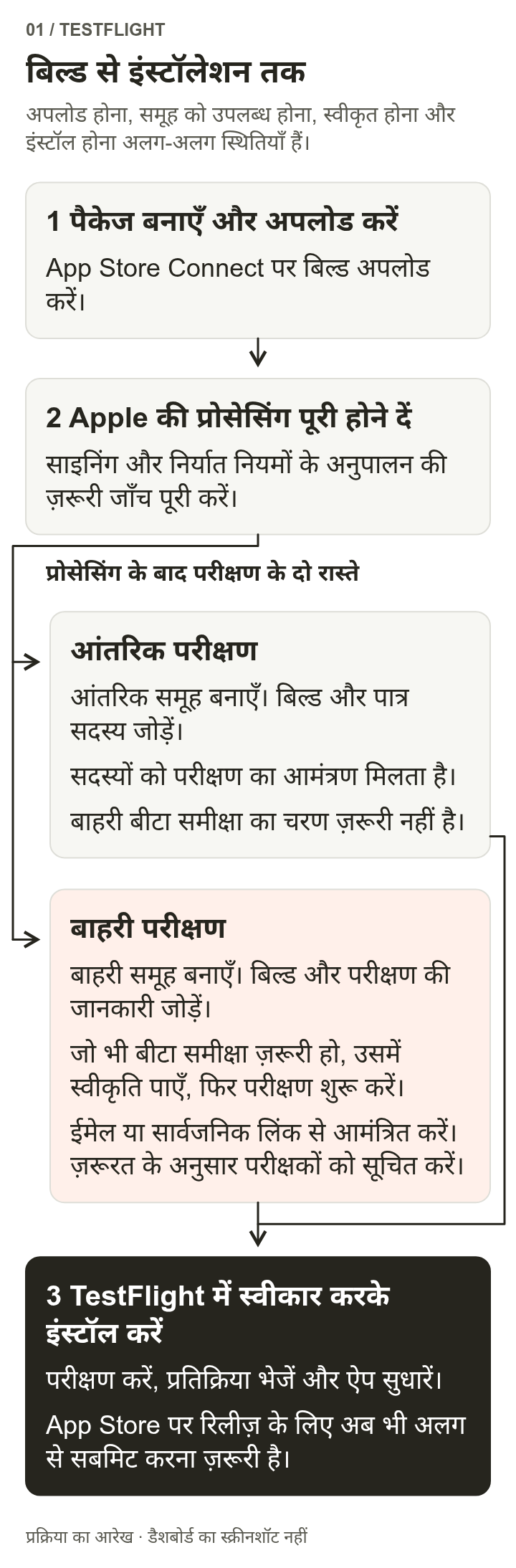 पैकेज बनाकर अपलोड करने के बाद, Apple की प्रोसेसिंग और ज़रूरी अनुपालन पूरे होते हैं। फिर बिल्ड आंतरिक समूह के निमंत्रण या बाहरी समूह की समीक्षा और निमंत्रण के रास्ते जाता है। अंत में परीक्षक TestFlight में निमंत्रण स्वीकार करके इंस्टॉल करते हैं। औपचारिक रिलीज़ की प्रक्रिया अलग है।