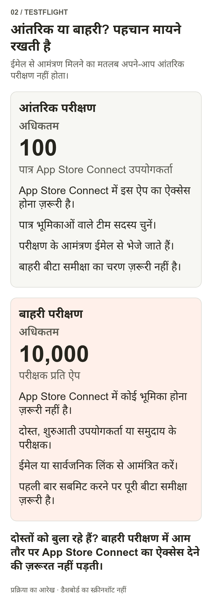 आंतरिक परीक्षण में अधिकतम 100 पात्र प्रबंधन पैनल उपयोगकर्ता हो सकते हैं; बाहरी परीक्षण में हर ऐप के लिए अधिकतम 10,000 परीक्षक हो सकते हैं, जिन्हें प्रबंधन पैनल की पहचान नहीं चाहिए। दोनों में ईमेल निमंत्रण उपलब्ध है; सार्वजनिक लिंक केवल बाहरी समूहों के लिए है।