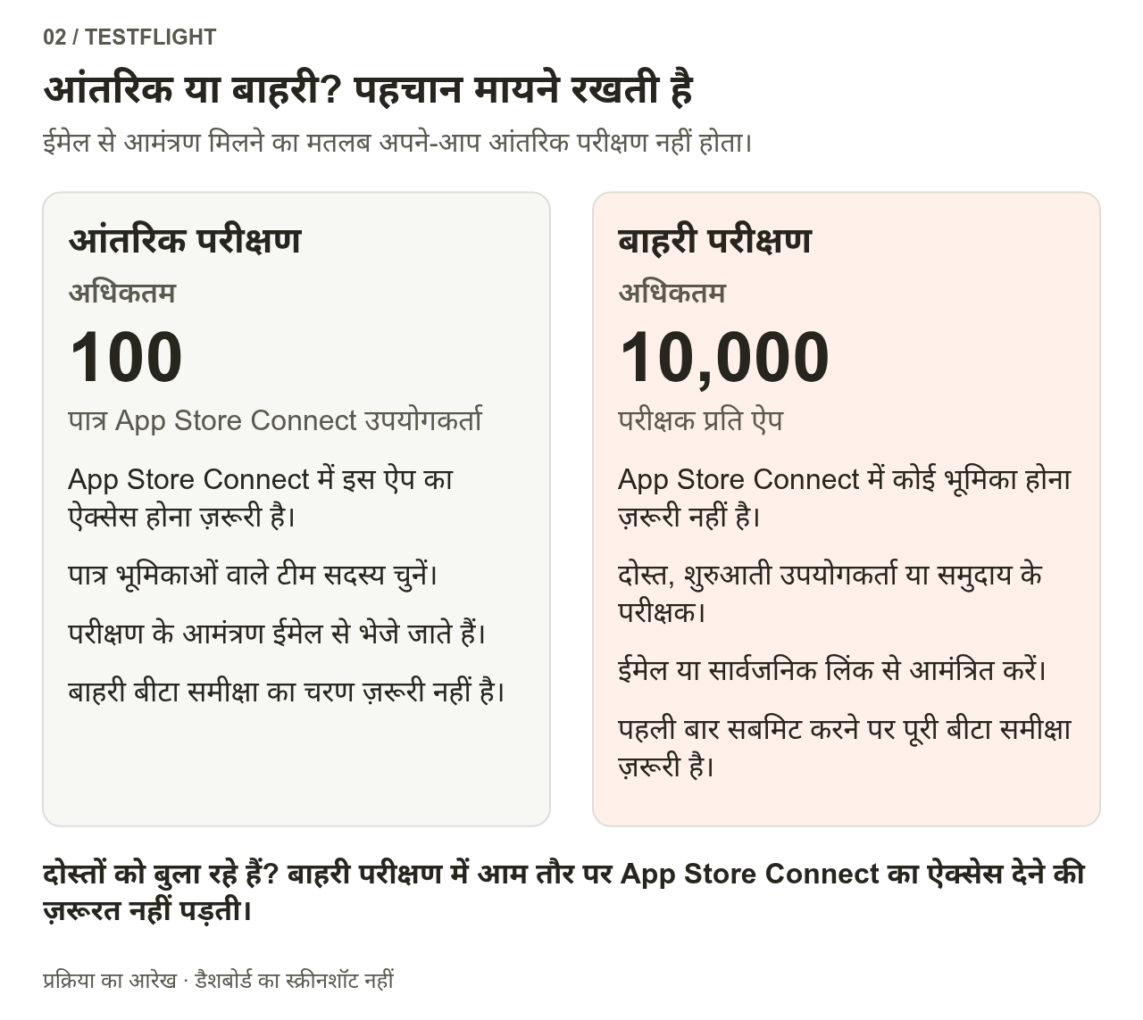 आंतरिक परीक्षण में अधिकतम 100 पात्र प्रबंधन पैनल उपयोगकर्ता हो सकते हैं; बाहरी परीक्षण में हर ऐप के लिए अधिकतम 10,000 परीक्षक हो सकते हैं, जिन्हें प्रबंधन पैनल की पहचान नहीं चाहिए। दोनों में ईमेल निमंत्रण उपलब्ध है; सार्वजनिक लिंक केवल बाहरी समूहों के लिए है।