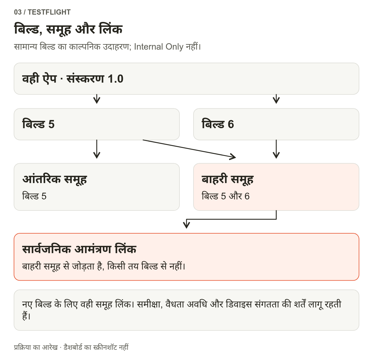 एक ही ऐप के संस्करण 1.0 में बिल्ड 5 और 6 हैं; आंतरिक समूह को बिल्ड 5, और बाहरी समूह को बिल्ड 5 तथा 6 दिए गए हैं। सार्वजनिक निमंत्रण लिंक बाहरी समूह की ओर जाता है, किसी एक तय बिल्ड की ओर नहीं।