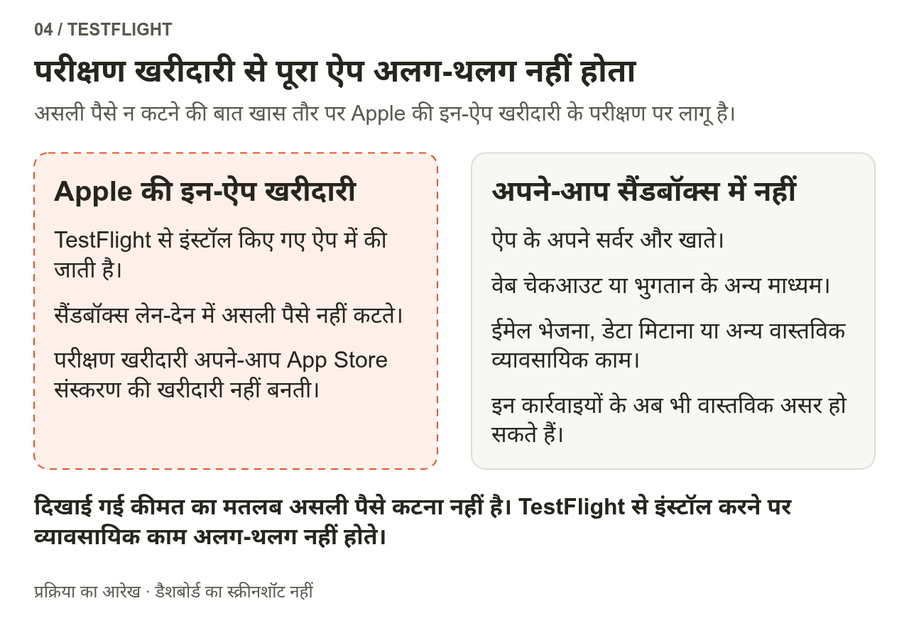 टूटी रेखा के अंदर Apple की ऐप के अंदर खरीदारी का सैंडबॉक्स परीक्षण है। असली पैसे नहीं कटते और खरीद के लाभ अपने-आप आधिकारिक संस्करण में नहीं जाते। ऐप के सर्वर, वेब या दूसरे भुगतान, ईमेल और डेटा से जुड़े काम अपने-आप सैंडबॉक्स में नहीं जाते।