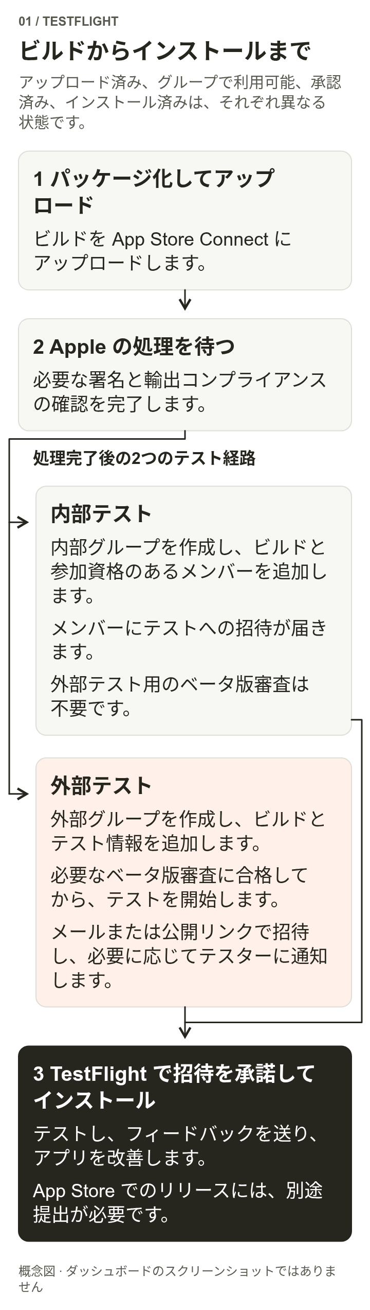 ビルドを作成してアップロードした後、Appleによる処理と必要なコンプライアンス対応を経て、内部グループでの招待、または外部グループでの審査と招待に進みます。最後にテスターがTestFlightで承諾してインストールします。正式公開は別の手順です。