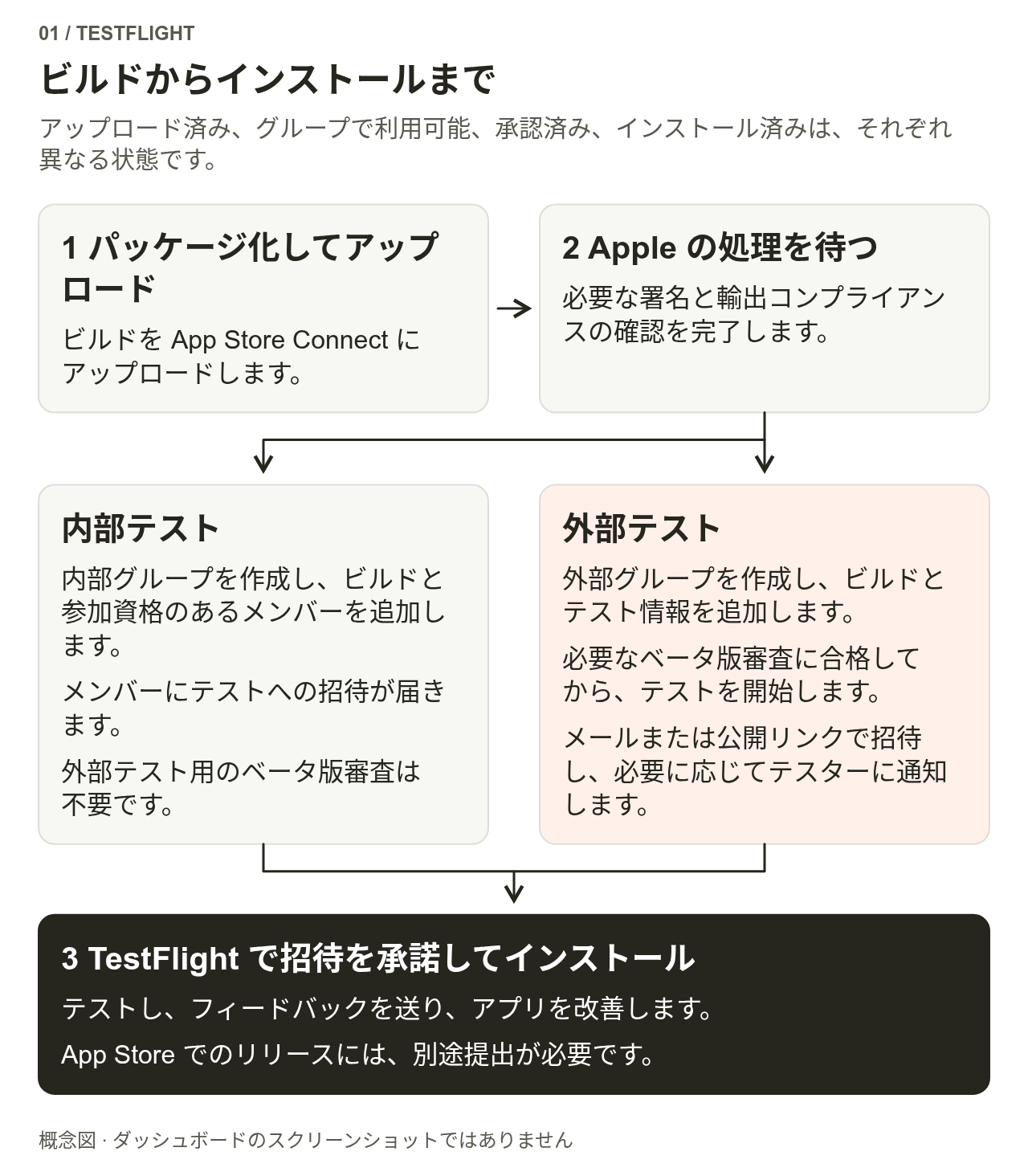ビルドを作成してアップロードした後、Appleによる処理と必要なコンプライアンス対応を経て、内部グループでの招待、または外部グループでの審査と招待に進みます。最後にテスターがTestFlightで承諾してインストールします。正式公開は別の手順です。