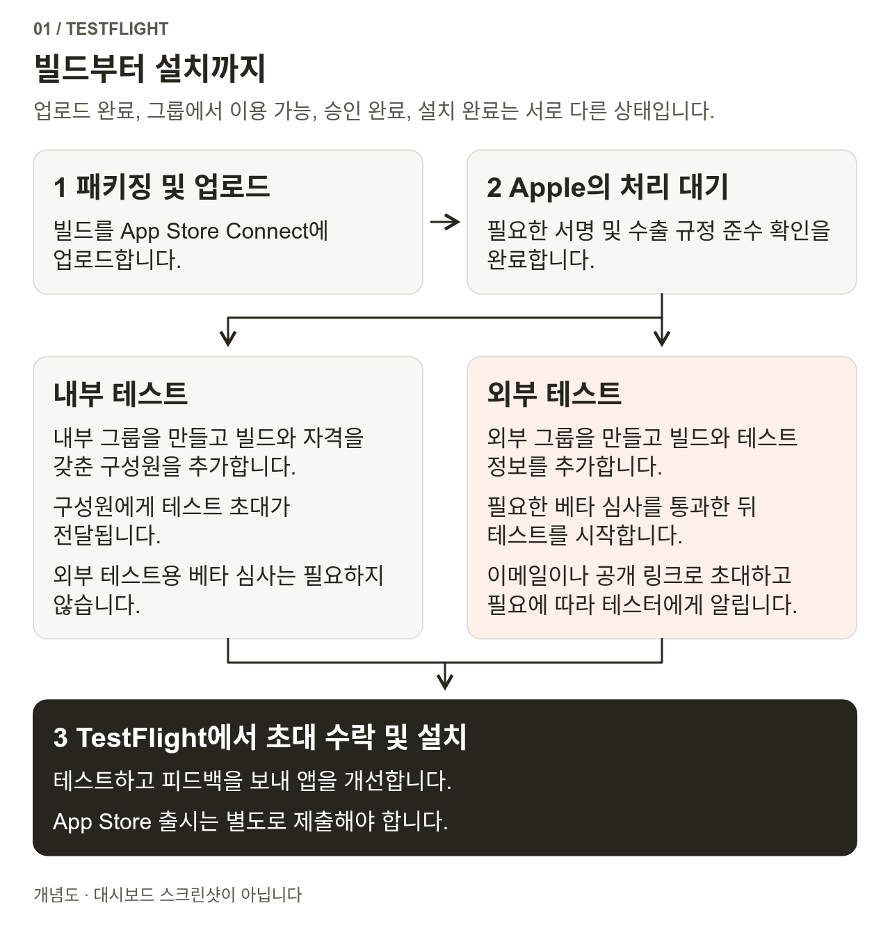 앱을 패키징해 업로드하면 Apple의 처리와 필요한 규정 준수 절차를 거친 뒤 내부 그룹 초대 또는 외부 그룹 심사와 초대로 이어지며, 마지막으로 테스터가 TestFlight에서 수락하고 설치합니다. 정식 출시는 별도 절차입니다.