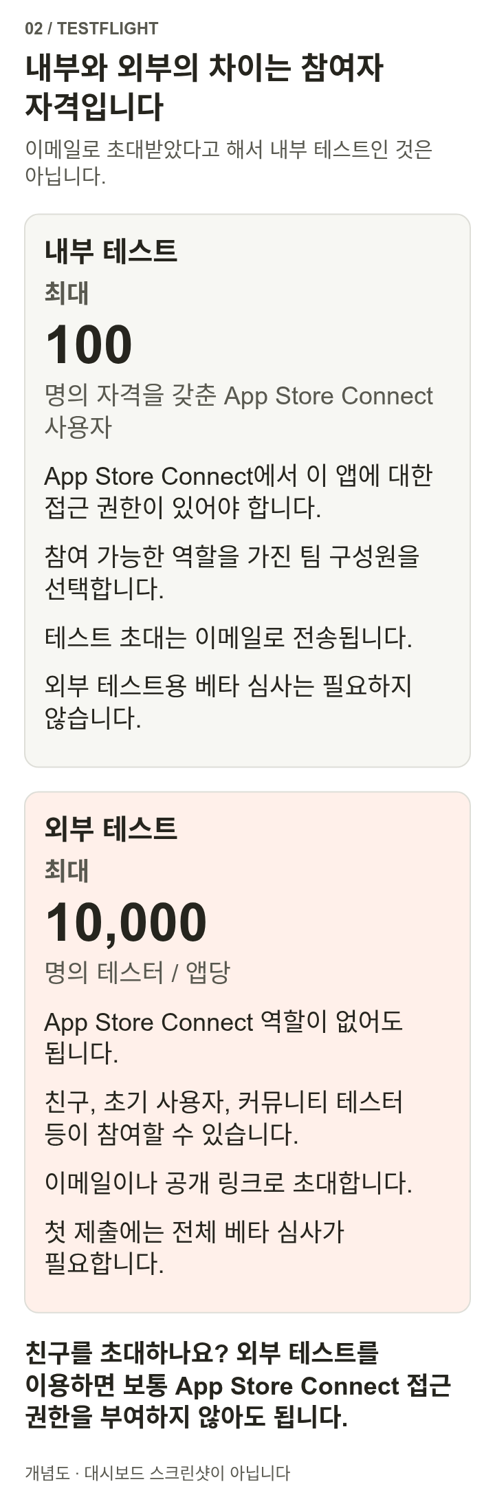 내부 테스트는 자격을 갖춘 관리 시스템 사용자 최대 100명, 외부 테스트는 앱당 테스터 최대 10,000명이며 관리 시스템 사용자일 필요가 없습니다. 양쪽 모두 이메일 초대를 지원하며, 공개 링크는 외부 그룹에서만 사용합니다.