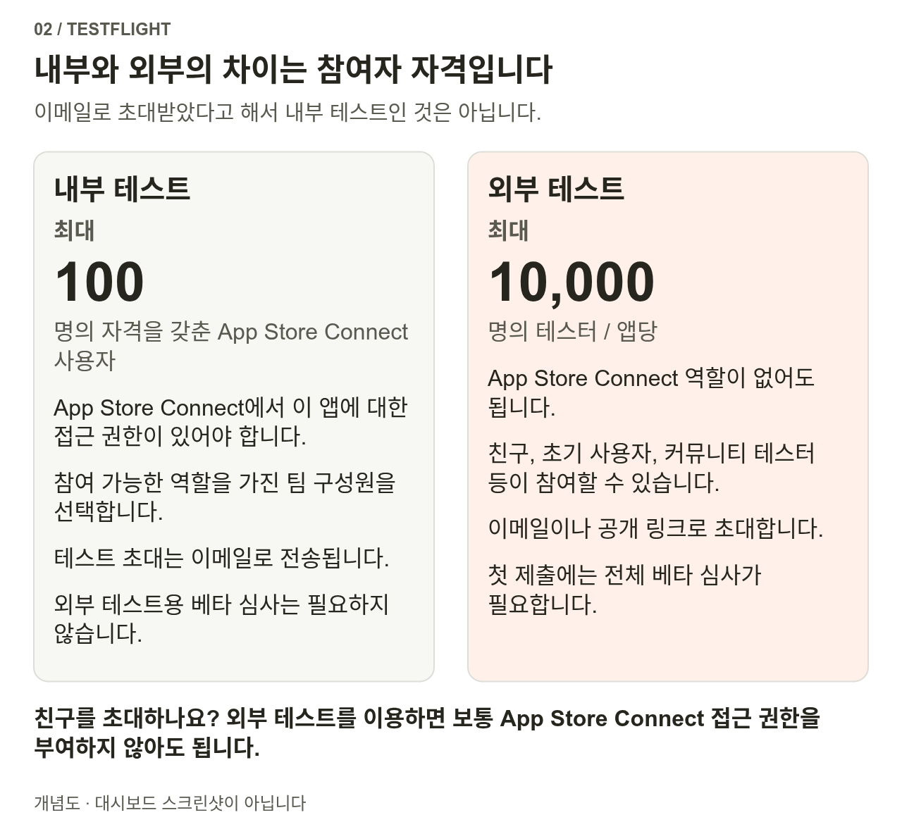 내부 테스트는 자격을 갖춘 관리 시스템 사용자 최대 100명, 외부 테스트는 앱당 테스터 최대 10,000명이며 관리 시스템 사용자일 필요가 없습니다. 양쪽 모두 이메일 초대를 지원하며, 공개 링크는 외부 그룹에서만 사용합니다.
