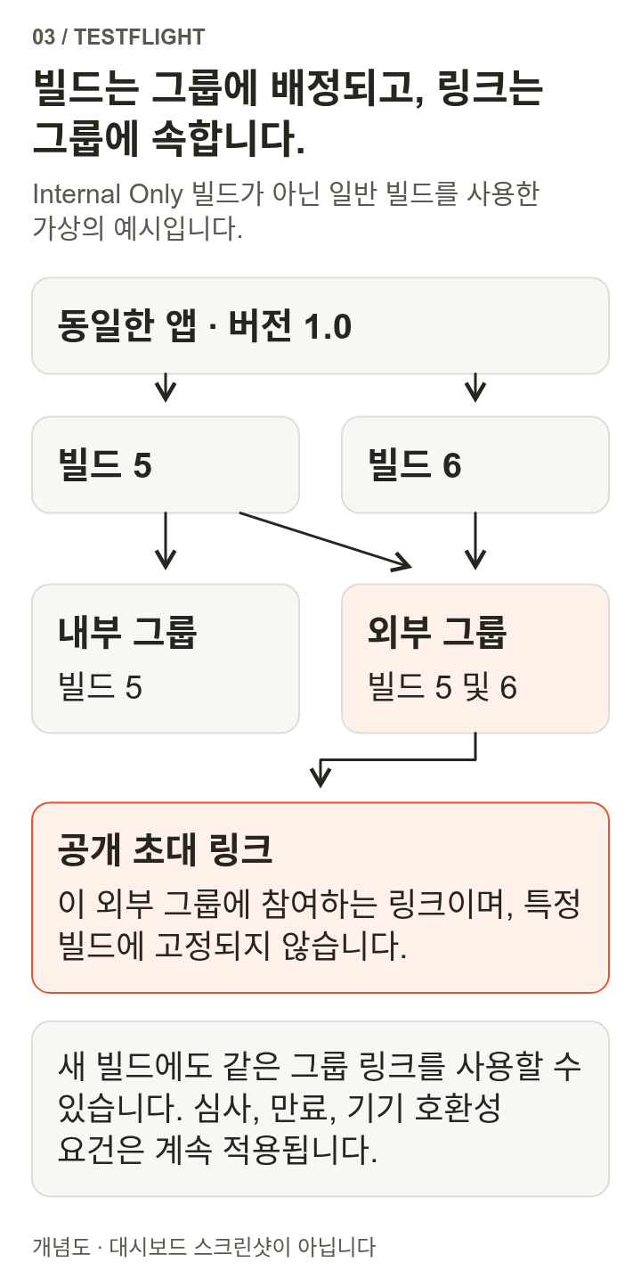 동일한 앱 버전 1.0에 빌드 5와 6이 있습니다. 내부 그룹에는 빌드 5를, 외부 그룹에는 빌드 5와 6을 배정합니다. 공개 초대 링크는 특정 빌드가 아니라 외부 그룹을 가리킵니다.