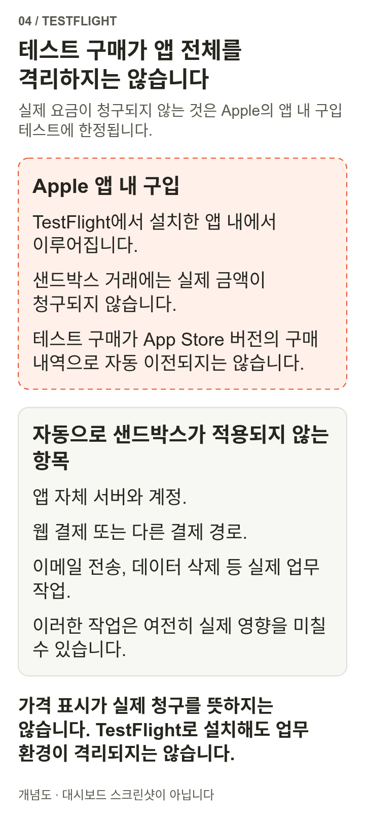 점선 안은 Apple 앱 내 구입의 샌드박스 테스트로, 실제 요금이 청구되지 않고 정식 버전의 구입 혜택으로 자동 전환되지도 않습니다. 앱 서버, 웹 또는 다른 결제, 이메일과 데이터 작업은 자동으로 샌드박스에 들어가지 않습니다.