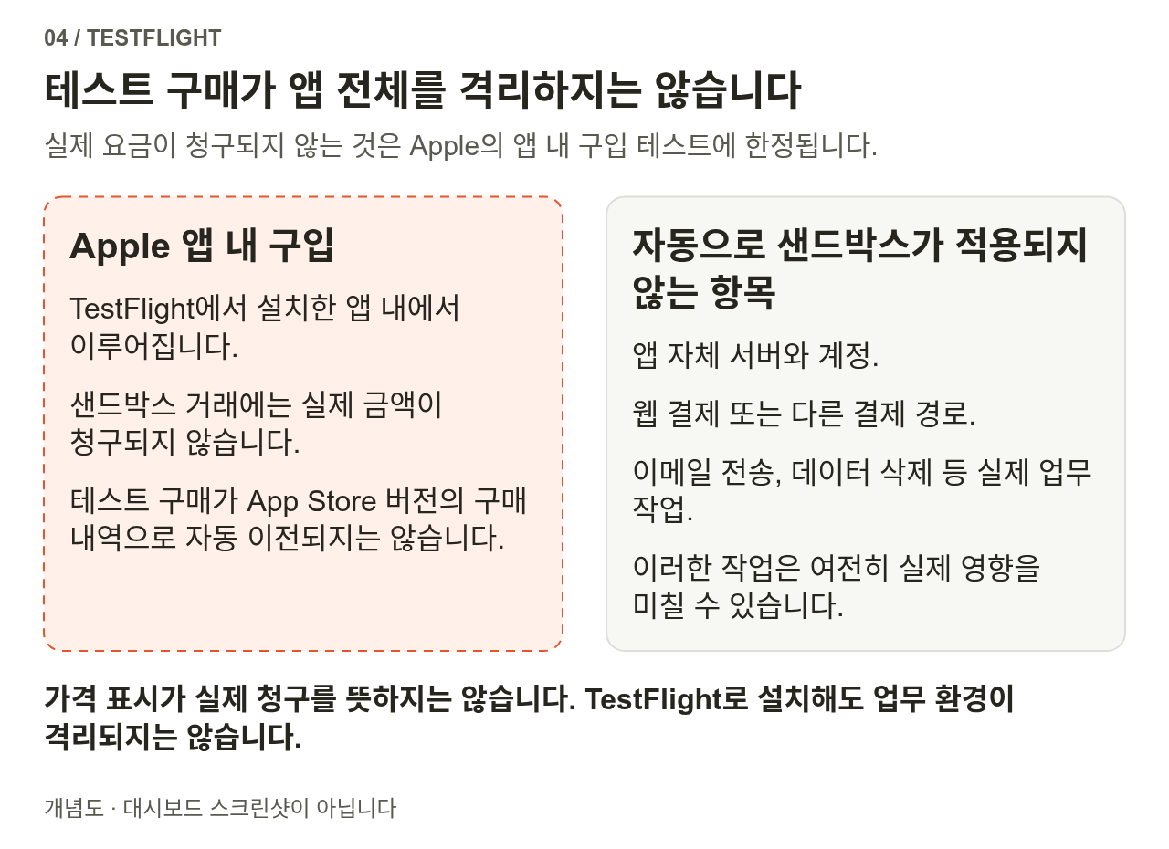 점선 안은 Apple 앱 내 구입의 샌드박스 테스트로, 실제 요금이 청구되지 않고 정식 버전의 구입 혜택으로 자동 전환되지도 않습니다. 앱 서버, 웹 또는 다른 결제, 이메일과 데이터 작업은 자동으로 샌드박스에 들어가지 않습니다.