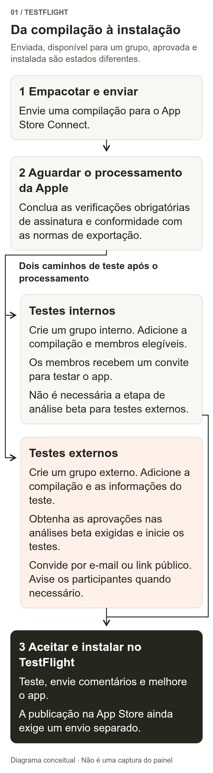 Depois de empacotar e enviar o aplicativo, ele passa pelo processamento da Apple e pelas verificações de conformidade necessárias. Depois, segue para convites de um grupo interno ou para análise e convites de um grupo externo. Por fim, os testadores aceitam o convite e instalam pelo TestFlight. A publicação oficial é outro processo.