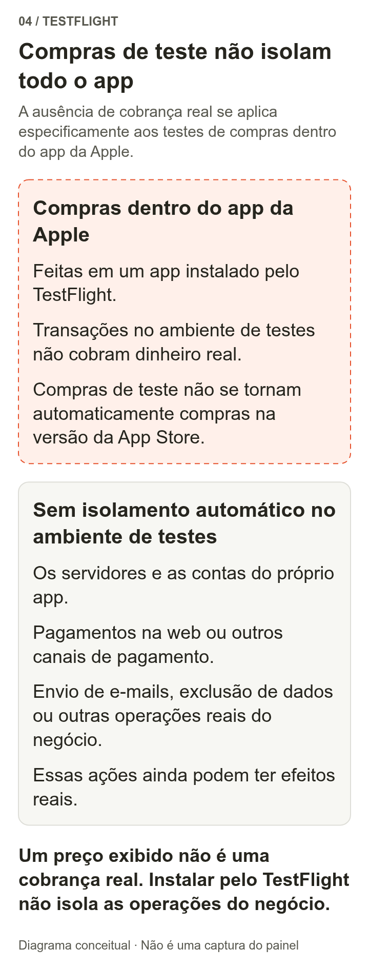 Dentro da linha tracejada ficam as transações de teste de compras dentro do aplicativo da Apple, no sandbox: sem cobrança real e sem transferência automática de benefícios de compra para a versão oficial. Servidores do aplicativo, pagamentos na web ou por outros meios, e-mails e operações com dados não entram automaticamente no sandbox.