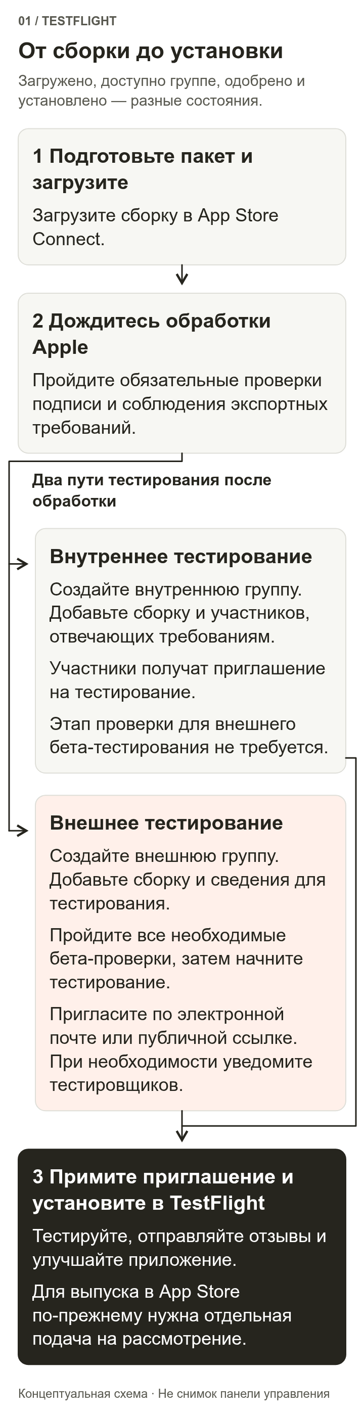 После сборки и загрузки приложение проходит обработку Apple и необходимые проверки соответствия требованиям, затем попадает либо во внутреннюю группу с приглашениями, либо во внешнюю группу с проверкой и приглашениями. В конце тестировщик принимает приглашение в TestFlight и устанавливает приложение. Официальный выпуск — отдельный процесс.