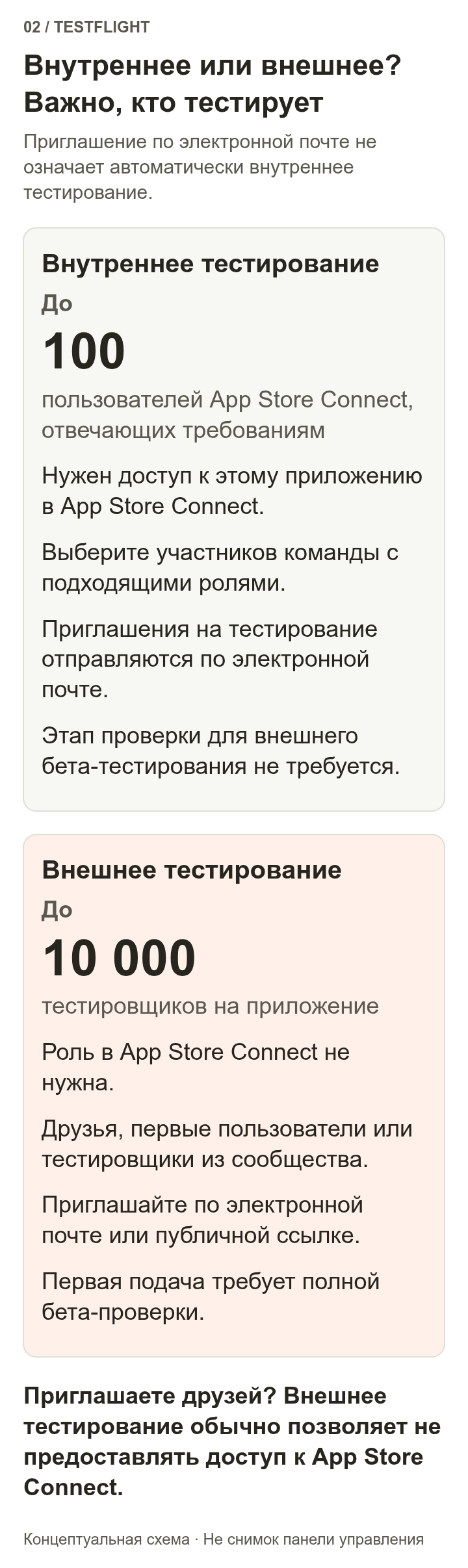 Во внутреннем тестировании могут участвовать до 100 пользователей панели управления с подходящими правами; во внешнем — до 10 000 тестировщиков на приложение без учётной записи в панели управления. В обоих случаях доступны приглашения по почте, а публичные ссылки — только для внешних групп.