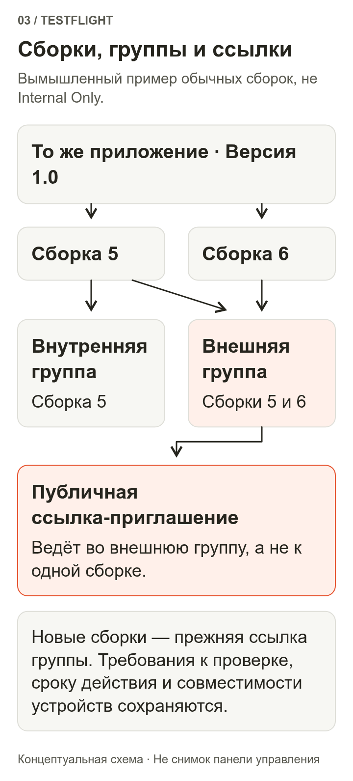 У версии приложения 1.0 есть сборки 5 и 6. Внутренней группе назначена сборка 5, внешней — сборки 5 и 6. Публичная ссылка-приглашение ведёт во внешнюю группу, а не на одну фиксированную сборку.