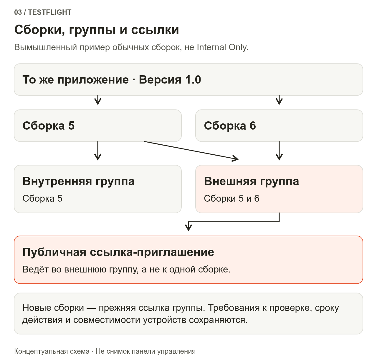 У версии приложения 1.0 есть сборки 5 и 6. Внутренней группе назначена сборка 5, внешней — сборки 5 и 6. Публичная ссылка-приглашение ведёт во внешнюю группу, а не на одну фиксированную сборку.