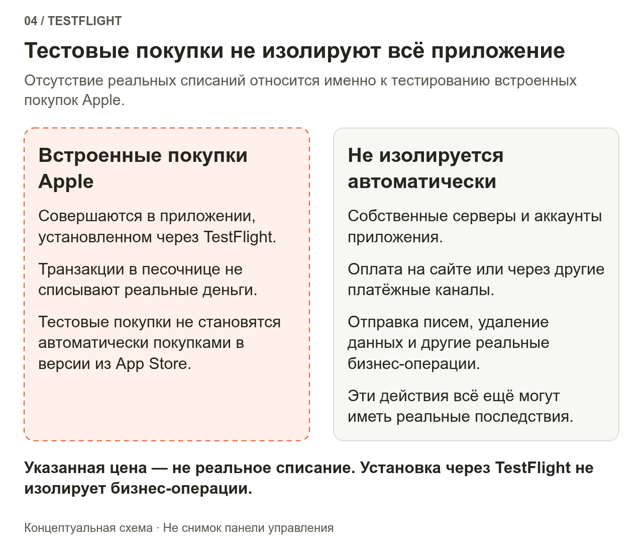 Внутри пунктирной границы находятся тестовые встроенные покупки Apple в песочнице: без реального списания и без автоматического переноса прав на покупки в официальную версию. Серверы приложения, оплата на сайте и другие платежи, письма и операции с данными не переходят в песочницу автоматически.