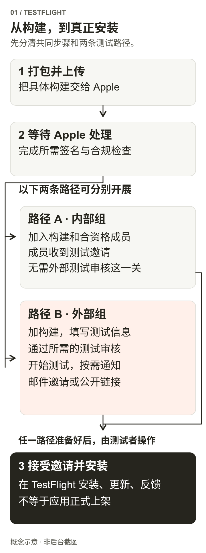 打包上传后,经过Apple处理与必要合规,分别进入内部组邀请或外部组审核与邀请,最后由测试者在TestFlight接受并安装。正式上架属于另一流程。