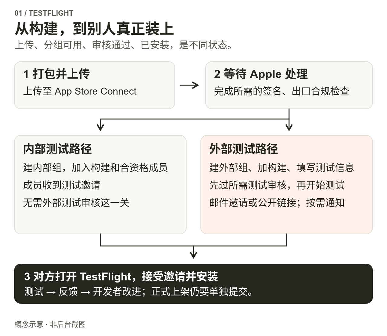 打包上传后，经过Apple处理与必要合规，分别进入内部组邀请或外部组审核与邀请，最后由测试者在TestFlight接受并安装。正式上架属于另一流程。