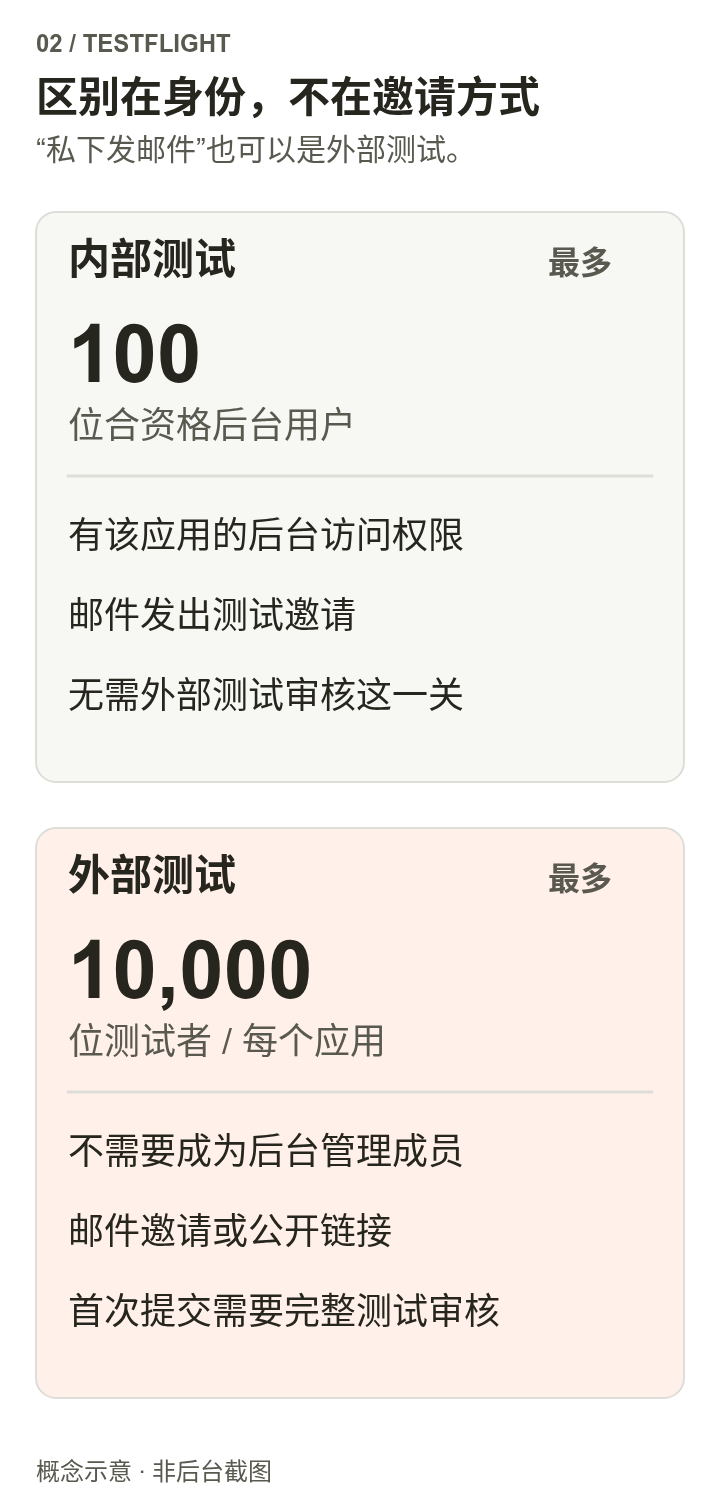 内部测试最多100位合格后台用户；外部每个应用最多10000位测试者，不需后台身份。双方都支持邮件邀请，公开链接只用于外部组。