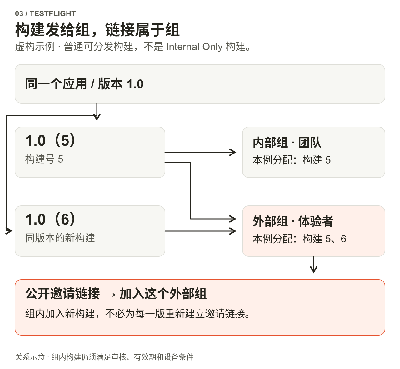 同一应用版本1.0下有构建5和6;内部组分配构建5,外部组分配构建5和6。公开邀请链接指向外部组而非某个固定构建。