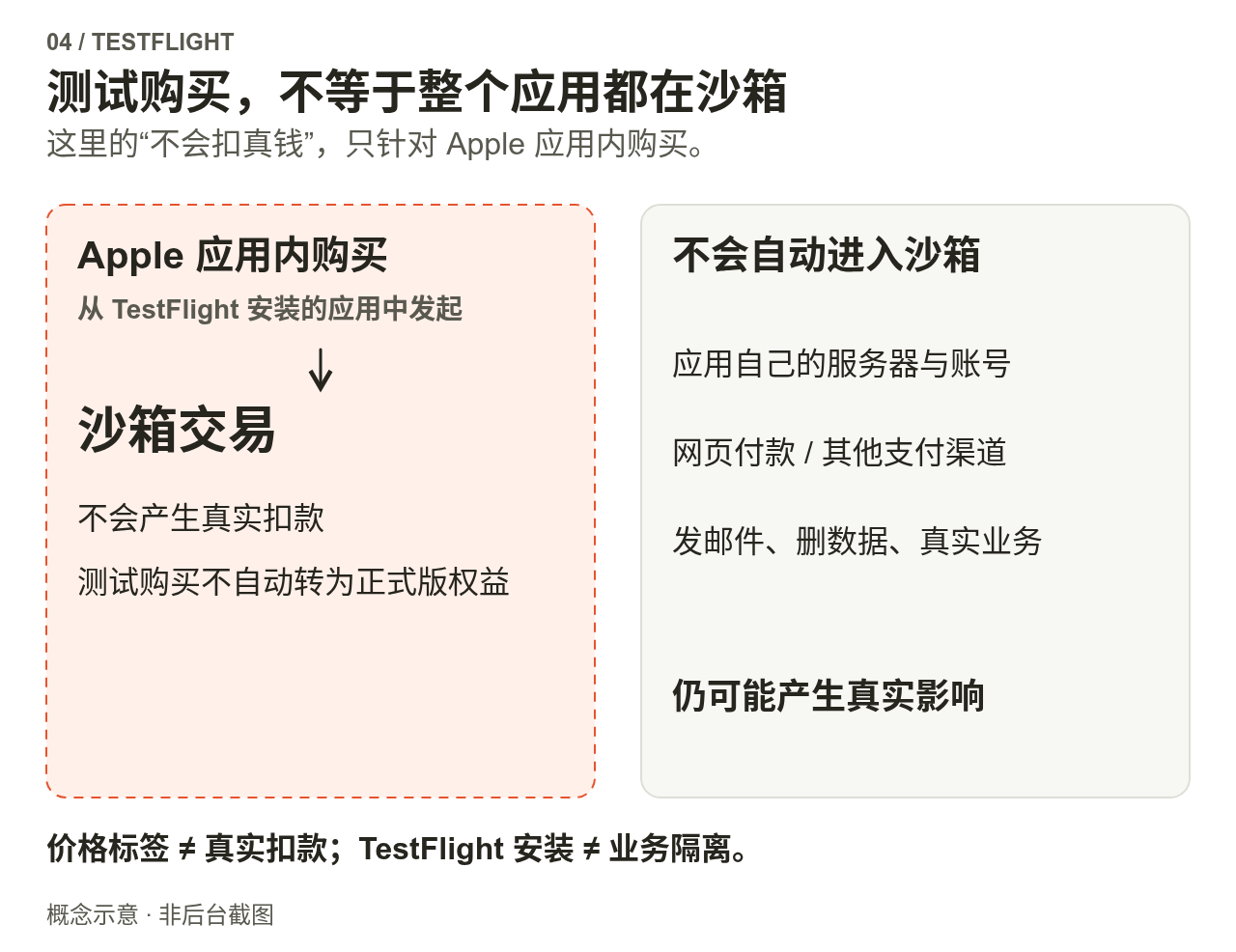 虚线内是Apple应用内购买的沙箱测试，不真实扣款，也不自动转为正式版购买权益；应用服务器、网页或其他支付、邮件及数据操作不会自动进入沙箱。