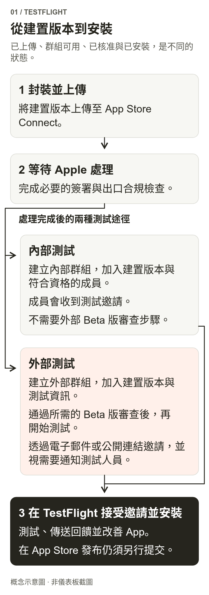 封裝上傳後,經過 Apple 處理與必要的合規程序,分別進入內部群組邀請,或外部群組審查與邀請,最後由測試人員在 TestFlight 接受邀請並安裝。正式上架是另一個流程。