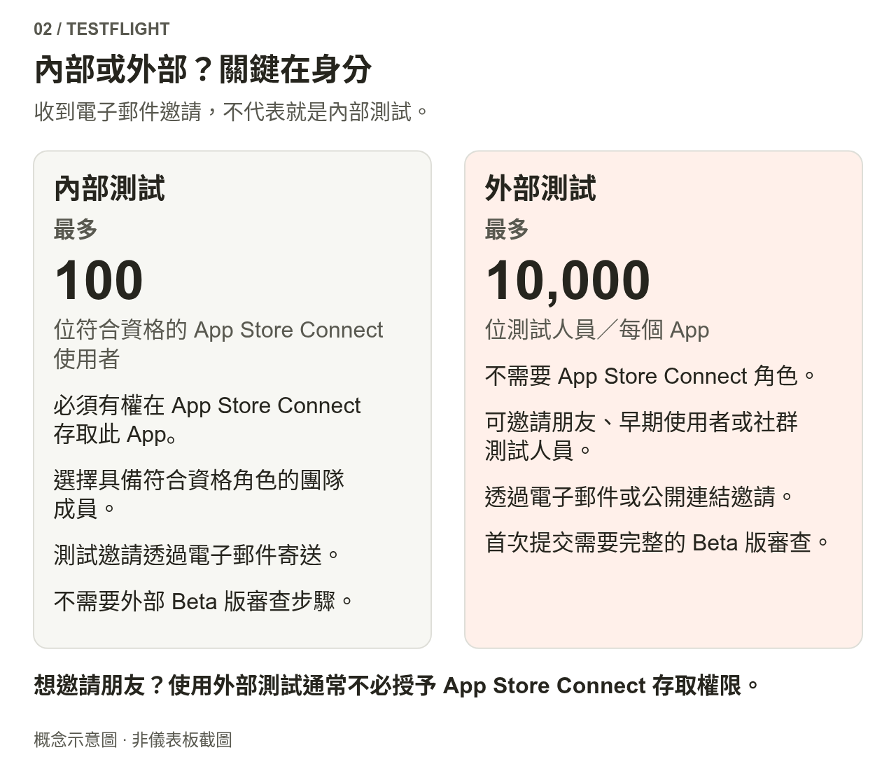 內部測試最多 100 位符合資格的後台使用者;外部測試每款 App 最多 10,000 位測試人員,不需要後台身分。兩者都支援電子郵件邀請,公開連結只適用於外部群組。
