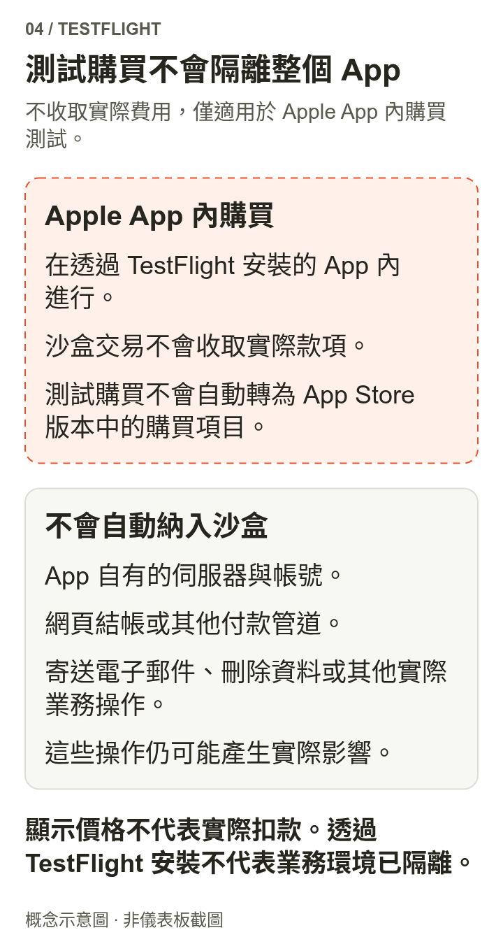 虛線內是 Apple App 內購買的沙箱測試,不會實際扣款,也不會自動轉為正式版的購買權益;App 伺服器、網頁或其他付款方式、電子郵件與資料操作,不會自動使用沙箱。