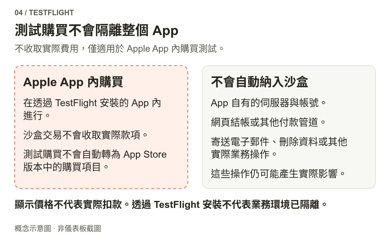 虛線內是 Apple App 內購買的沙箱測試,不會實際扣款,也不會自動轉為正式版的購買權益;App 伺服器、網頁或其他付款方式、電子郵件與資料操作,不會自動使用沙箱。